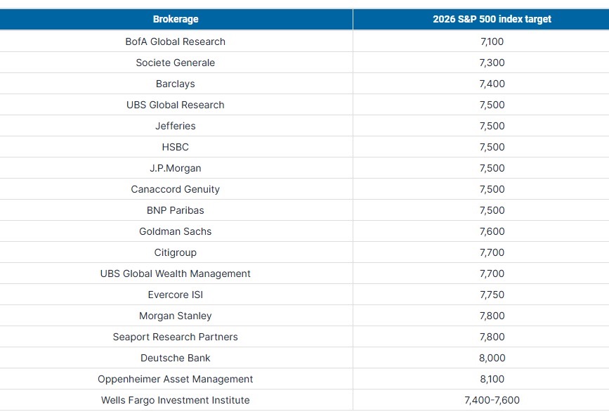 Brokerage forecasts for S&P 500
