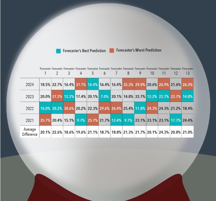 Difference Between Equity Analyst Forecasts and S&P Index Calendar-Year Returns