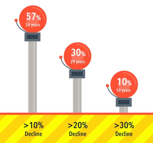 Frequency of Declines in the US Stock Market, 1927 - 2024
