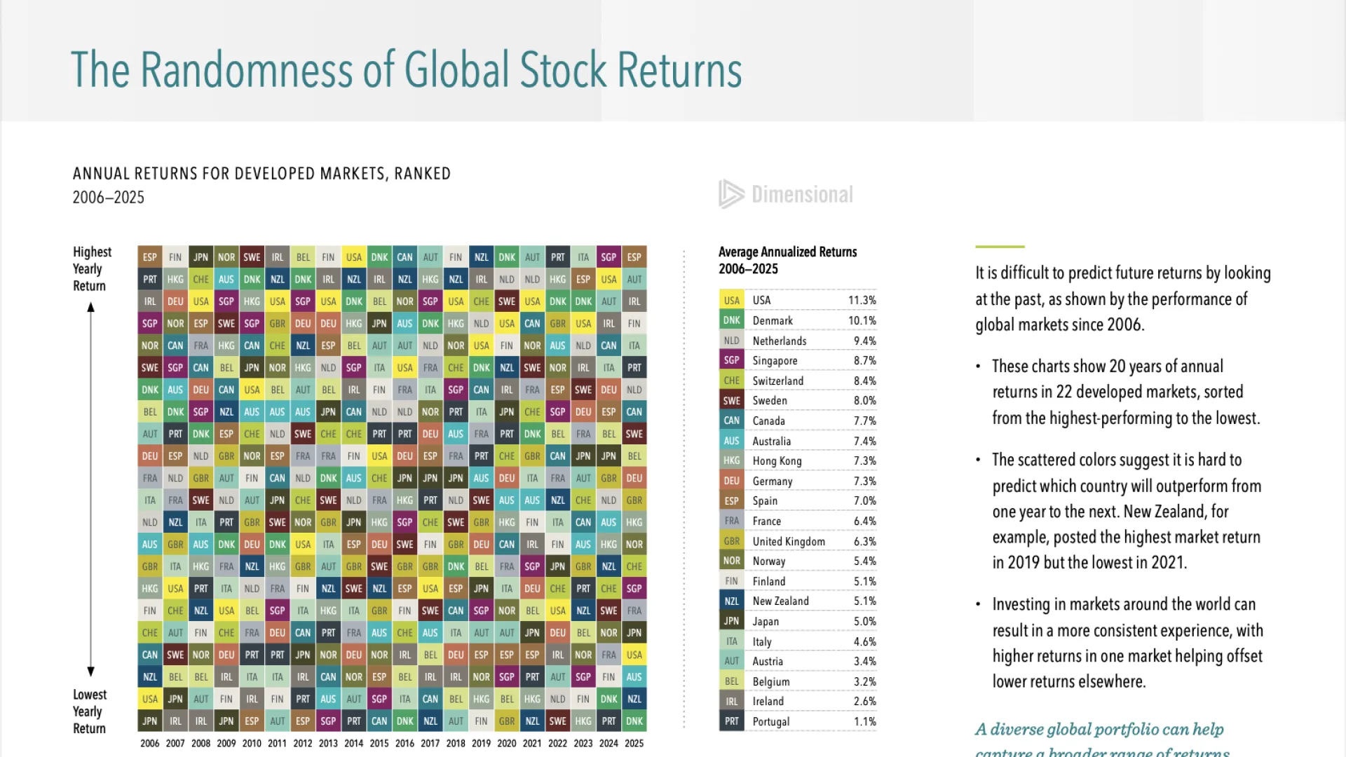 Annual returns across global markets vary unpredictably