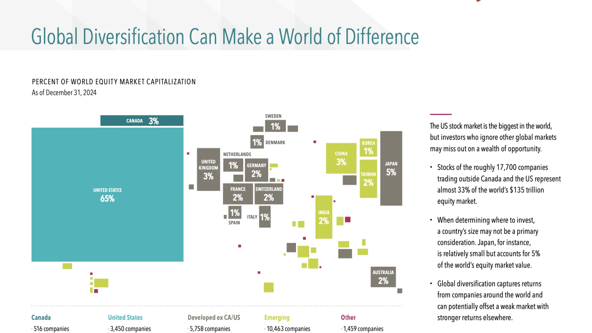 Global equity market capitalization by region